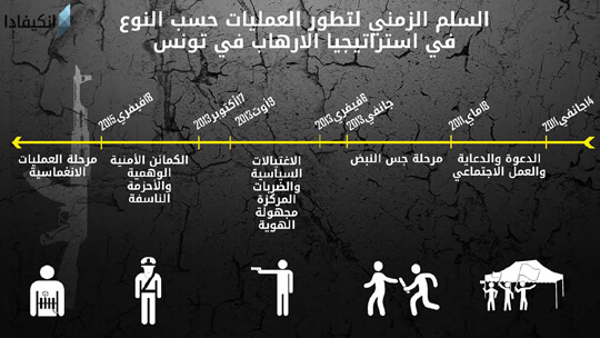 استراتيجيات الارهاب في تونس من الدعاية الى الانغماس