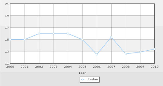 //Unemployment rates (2000-2010), a noticeable drop from 15% in 2000 to 12% in 2011. Source: CIA World factbook