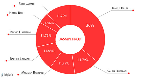 //Composition du capital de Jasmin Prod selon les documents disponible à la HAICA