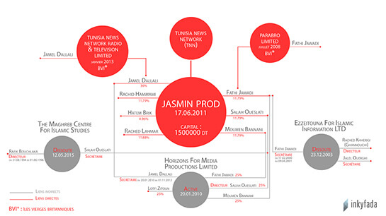 //Les réseaux de Tunisia News Network.