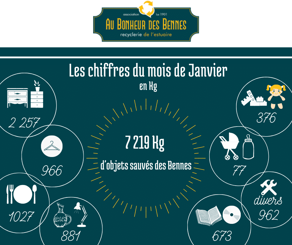 Chiffres pesée janvier dons recyclerie au bonheur des bennes 44 saint nazaire