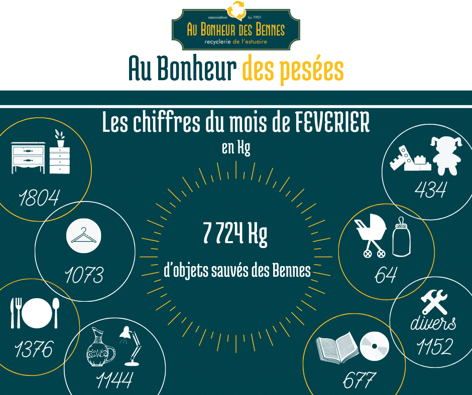 au bonheur des pesées février kg déchèterie apport volontaire recyclerie au bonheur des bennes saint nazaire 44