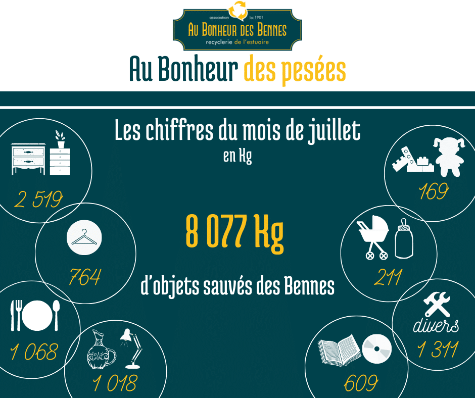 pesée suivi collecte déchèteries cuneix pornichet juillet recyclerie au bonheur des bennes saint nazaire 44