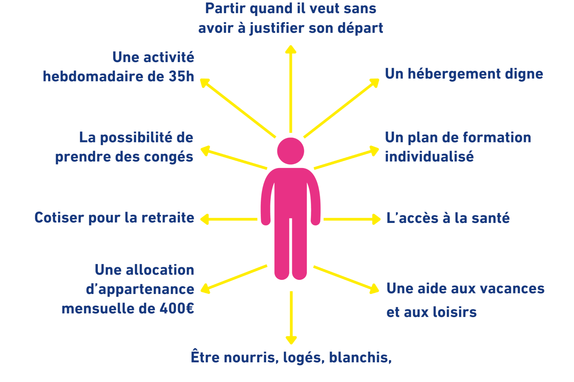 être compagnon emmaus - compagne Emmaüs - compagnon Emmaüs - accueil inconditionnel emmaus | Emmaüs Parempuyre