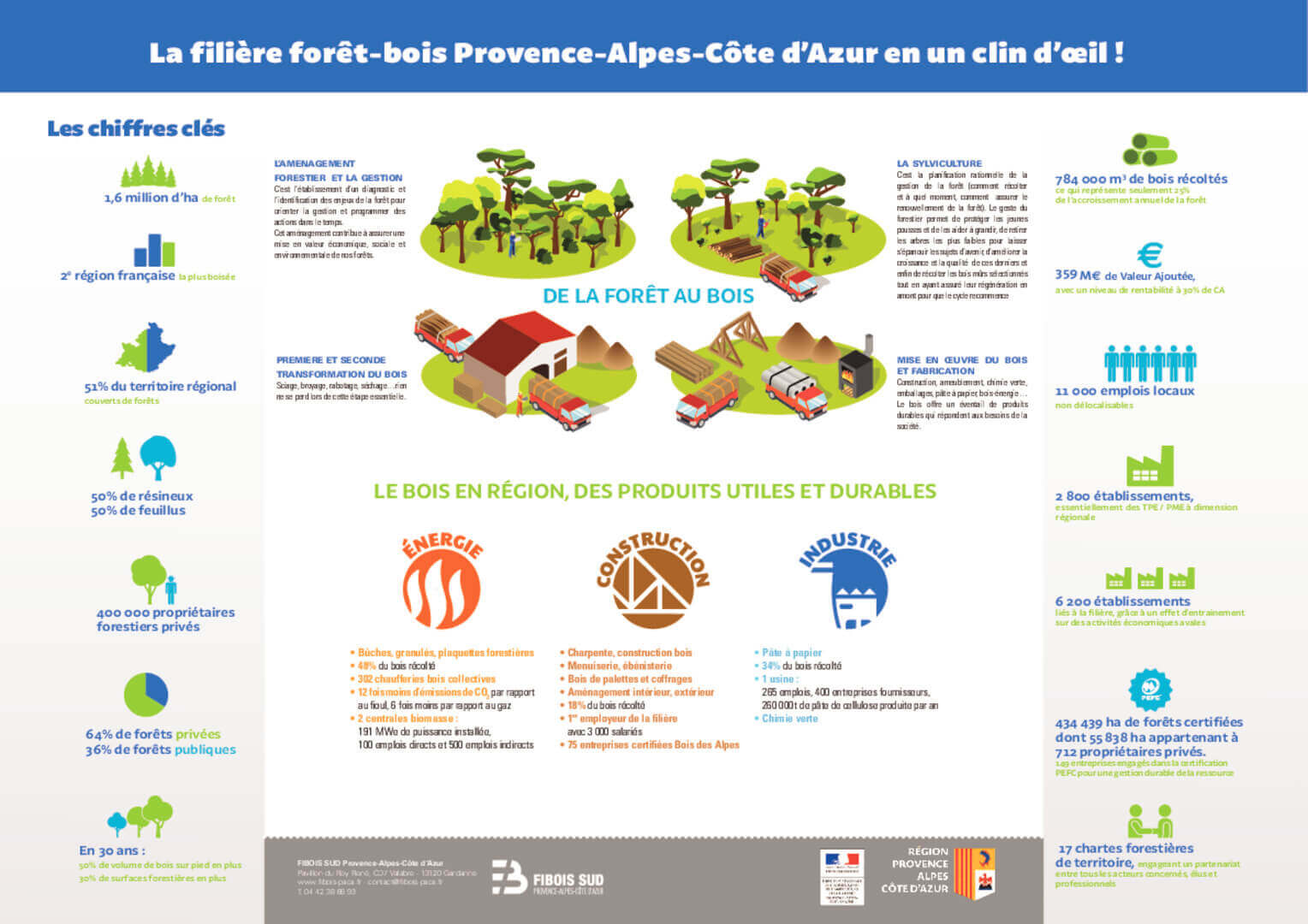 Chiffres clés et présentation de la filière | Fibois Sud