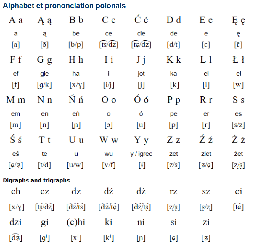 Atelier de conversation N°1  -  avec les débutants et ensuite les confirmés -----> Cliquer ici ** CONTIENT L'ALPHABET POLONAIS | CZESC Nantes-Pologne