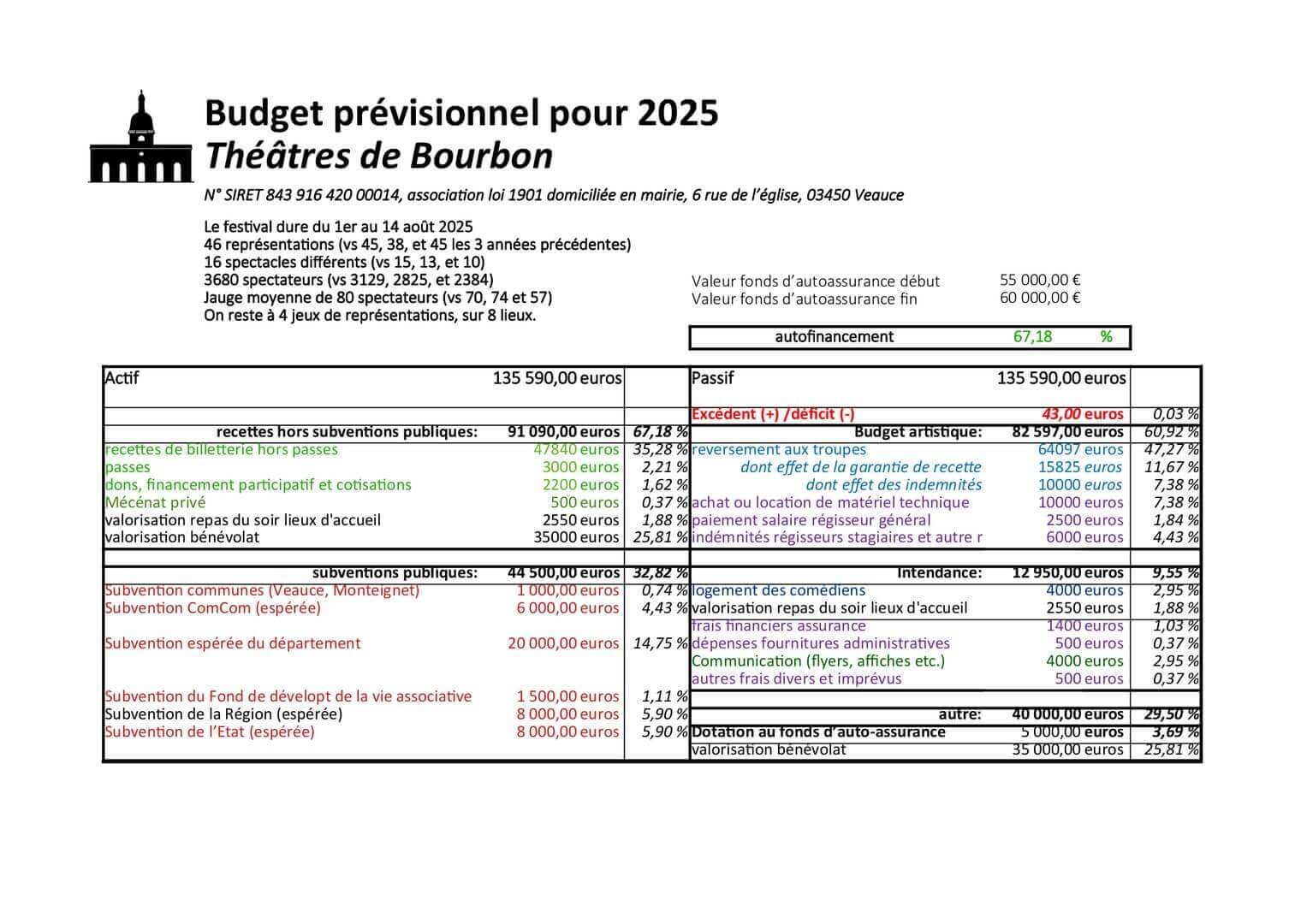budget 2025 | Théâtres de Bourbon