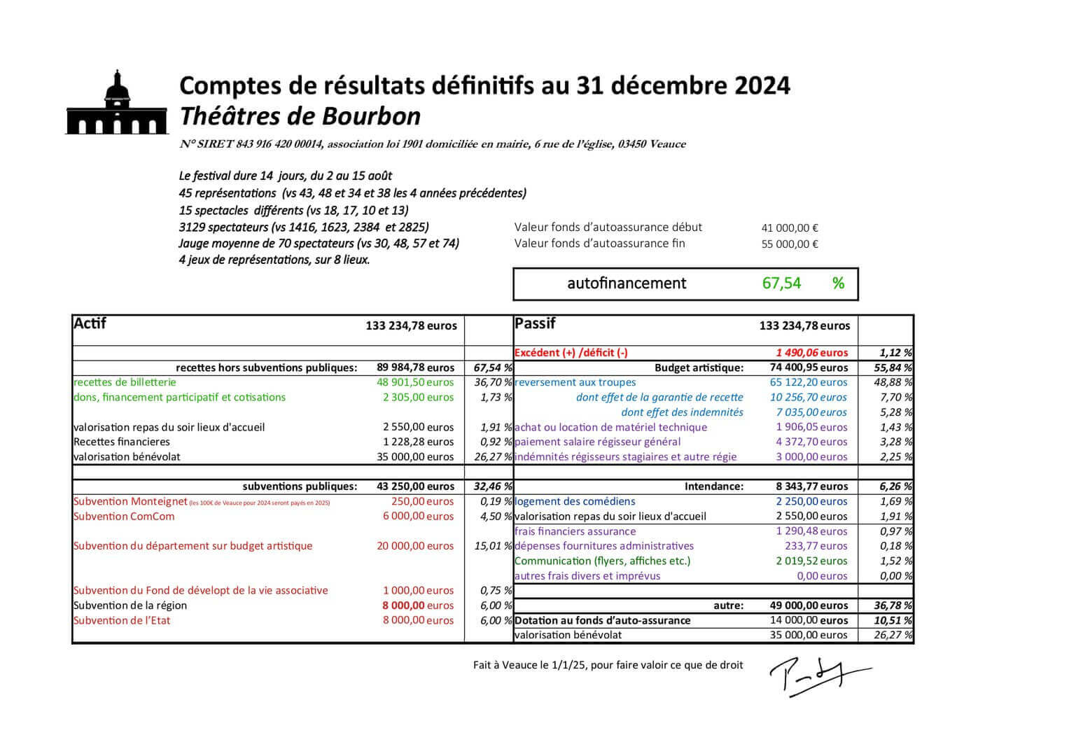 Comptes de résultat 2024 | Théâtres de Bourbon