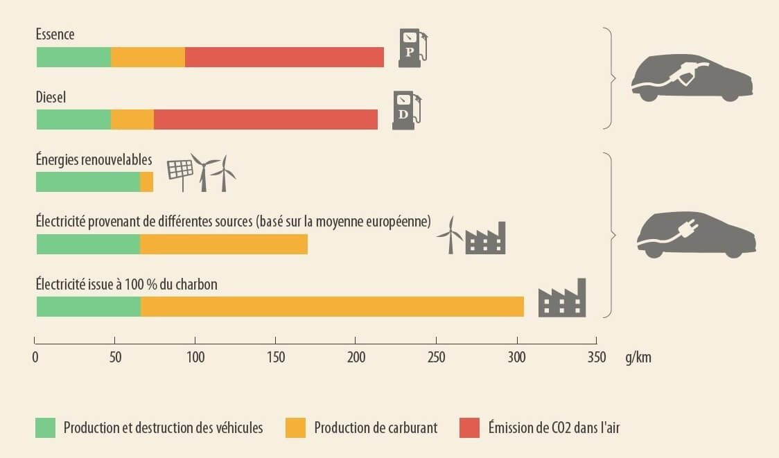 Focus COP 26 - La voiture, véhicule zéro émission de demain ? | RESES