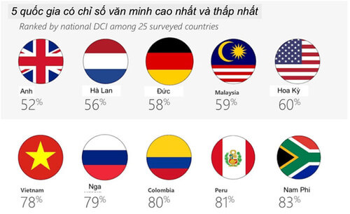 Việt Nam nằm trong nhóm 5 quốc gia kém văn minh nhất | Vietnam Fraternité