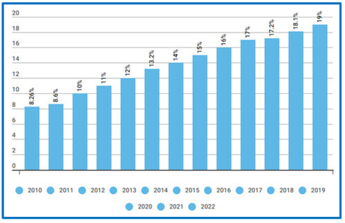 Năm 2022 : Kiều hối 19 tỷ USD | Vietnam Fraternité