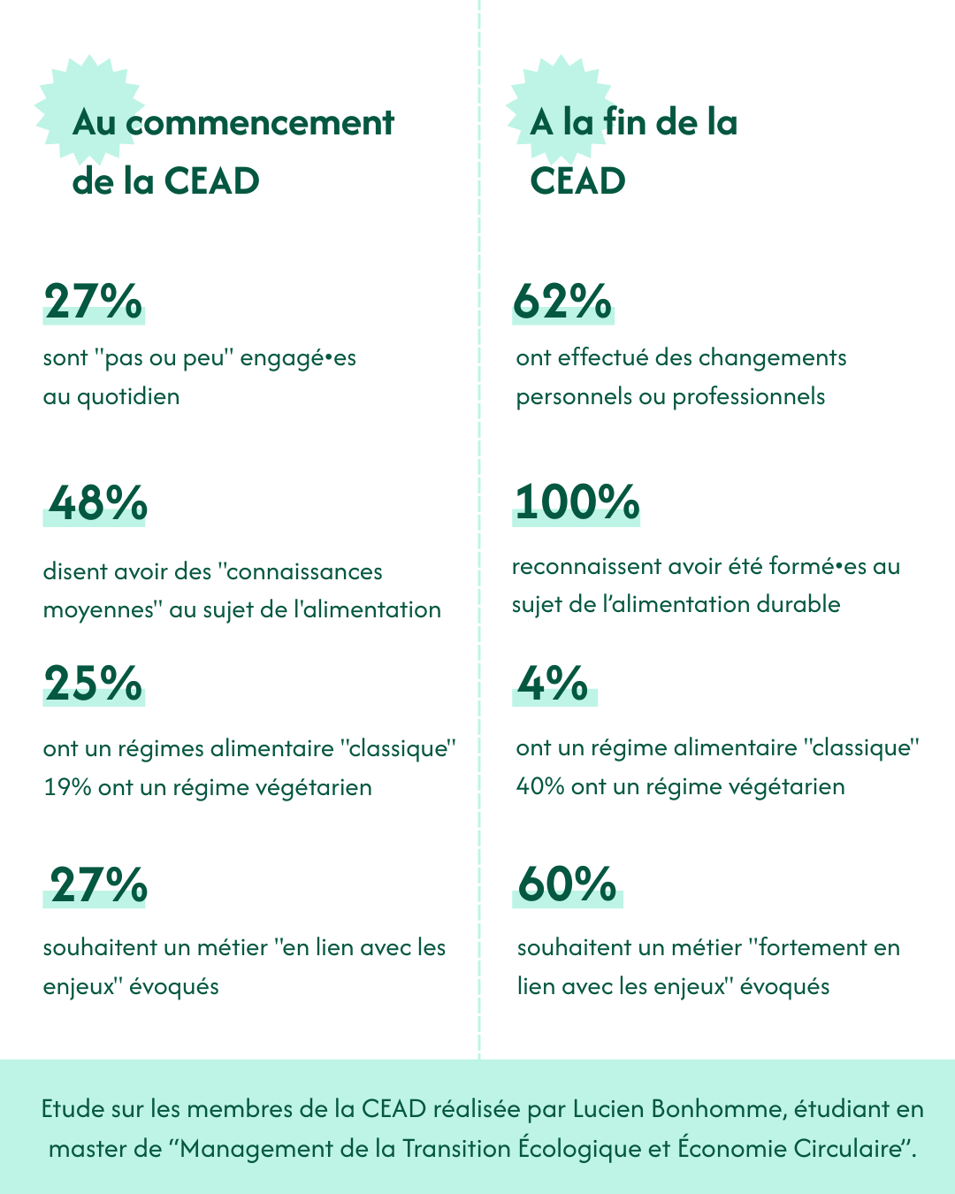 bilan rsynthétique de la convention étudiante pour l'lalimentation durable | RESES