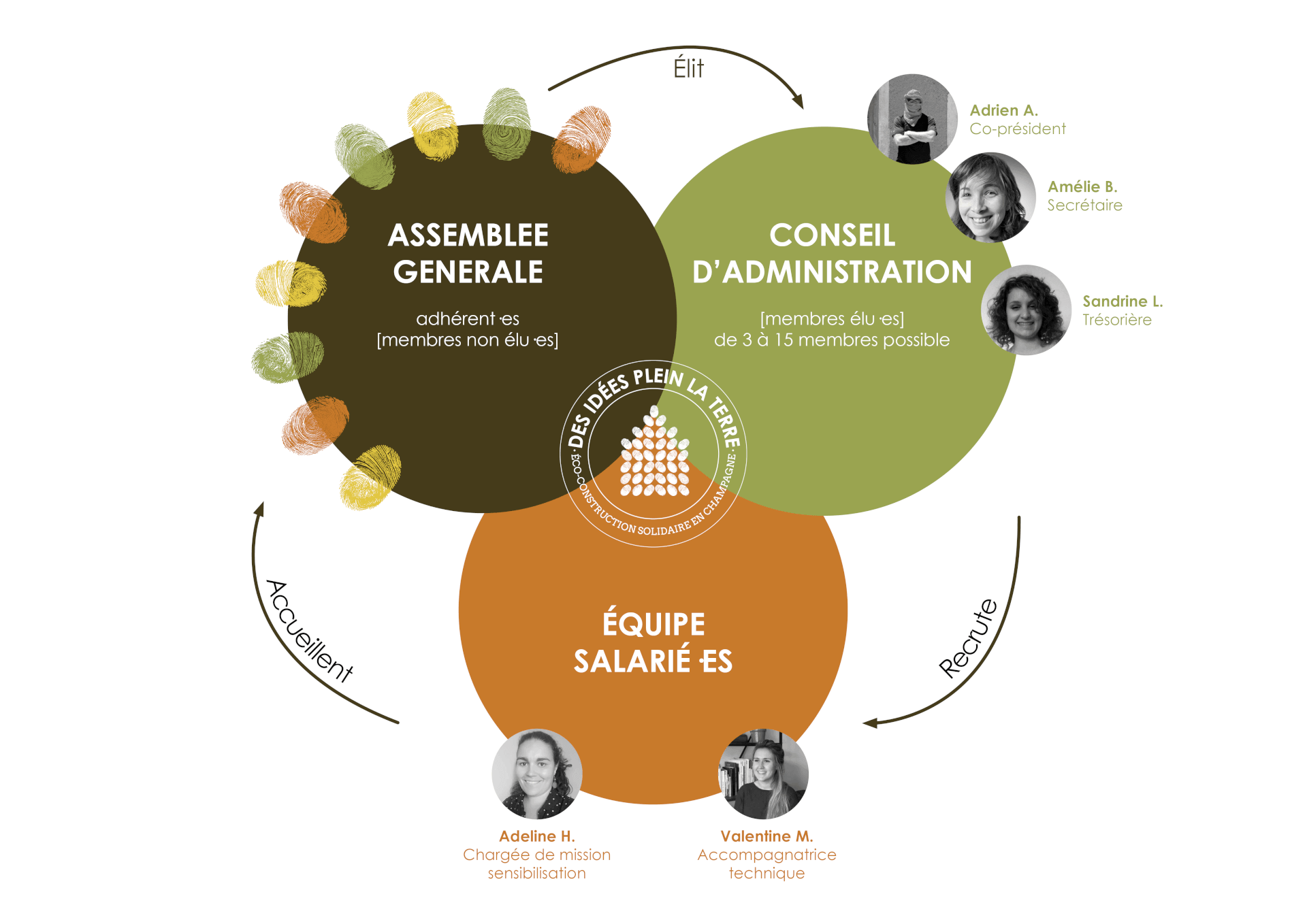 Gouvernance | Des idées plein la terre
