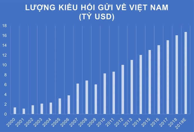 Người Việt hải ngoại gửi về Sài Gòn 5 tỷ USD trong năm 2019 | Vietnam Fraternité